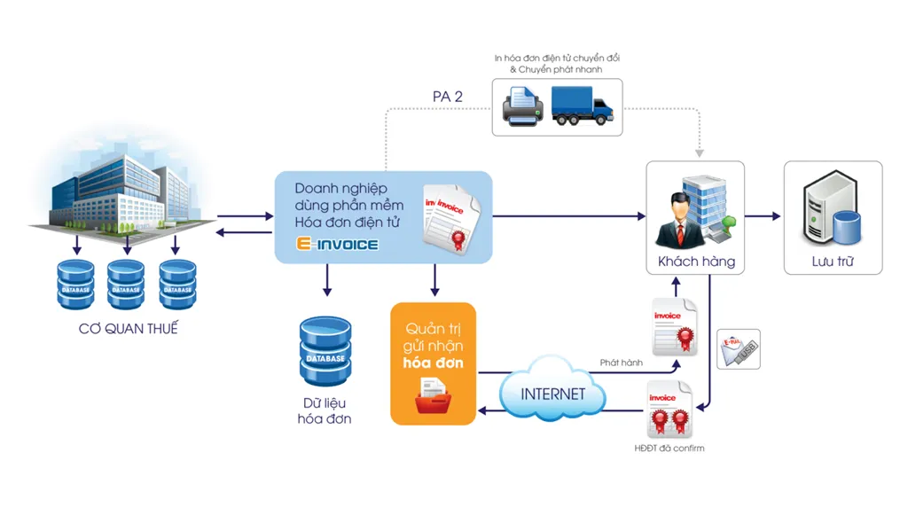 DỊCH VỤ HÓA ĐƠN ĐIỆN TỬ – GIẢI PHÁP HỢP PHÁP CHO DOANH NGHIỆP HIỆN ĐẠI 3 dich-vu-hoa-don-dien-tu